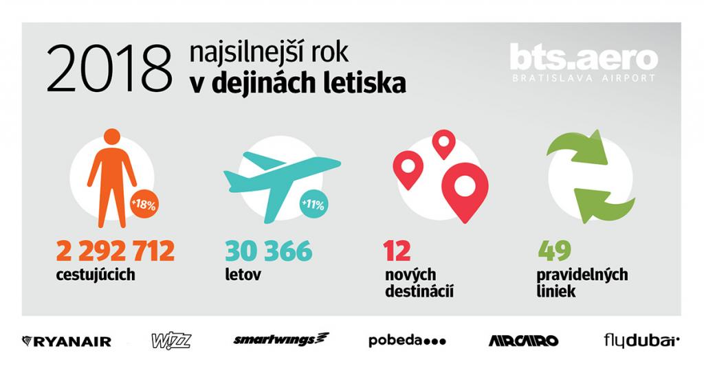 infografika bratislava letiště